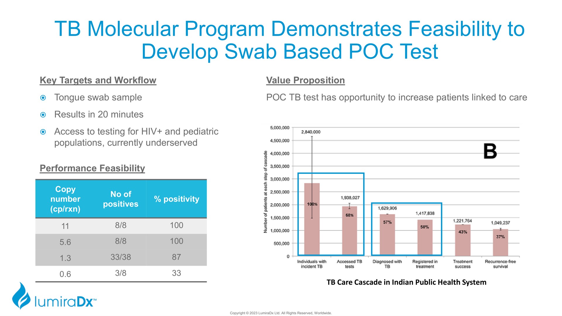 molecular program demonstrates feasibility to develop swab based test | LumiraDx