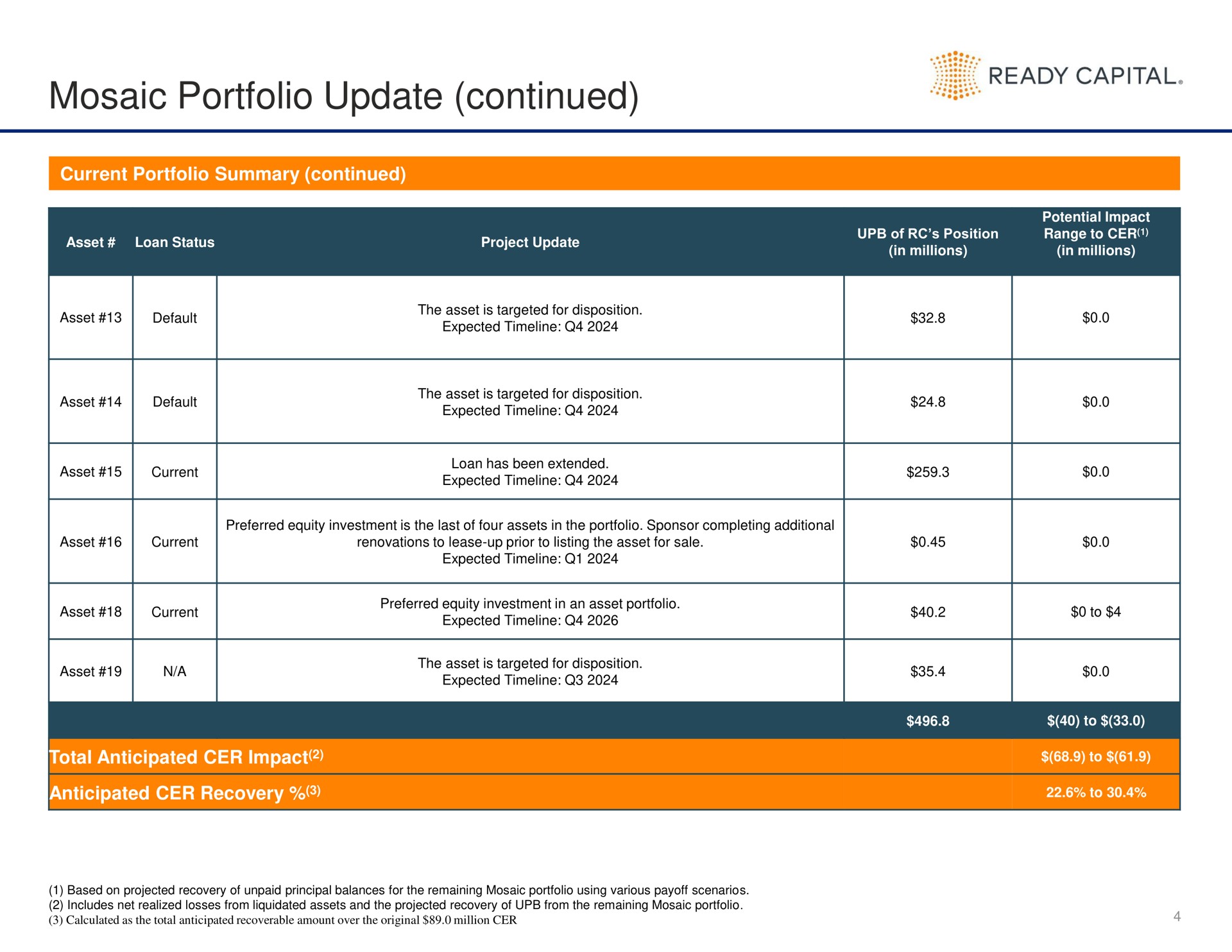 mosaic portfolio update continued ready capital | Ready Capital