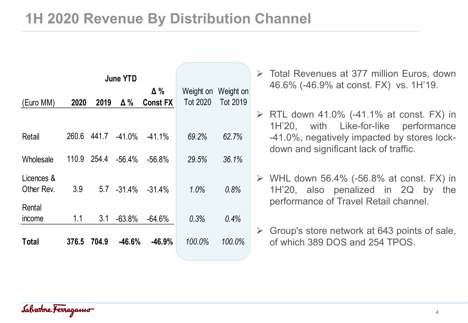 revenue by distribution channel total revenues at million down at down at in performance like for like with negatively impacted by stores lock down and significant lack of traffic down at in also penalized in by the performance of travel retail channel of which dos and group store network at points of sale | Salvatore Ferragamo