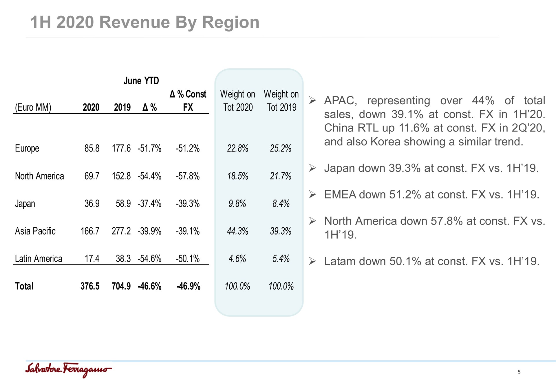 revenue by region representing over of total sales down at in china up at in and also showing a similar trend japan down at down at north down at down at | Salvatore Ferragamo