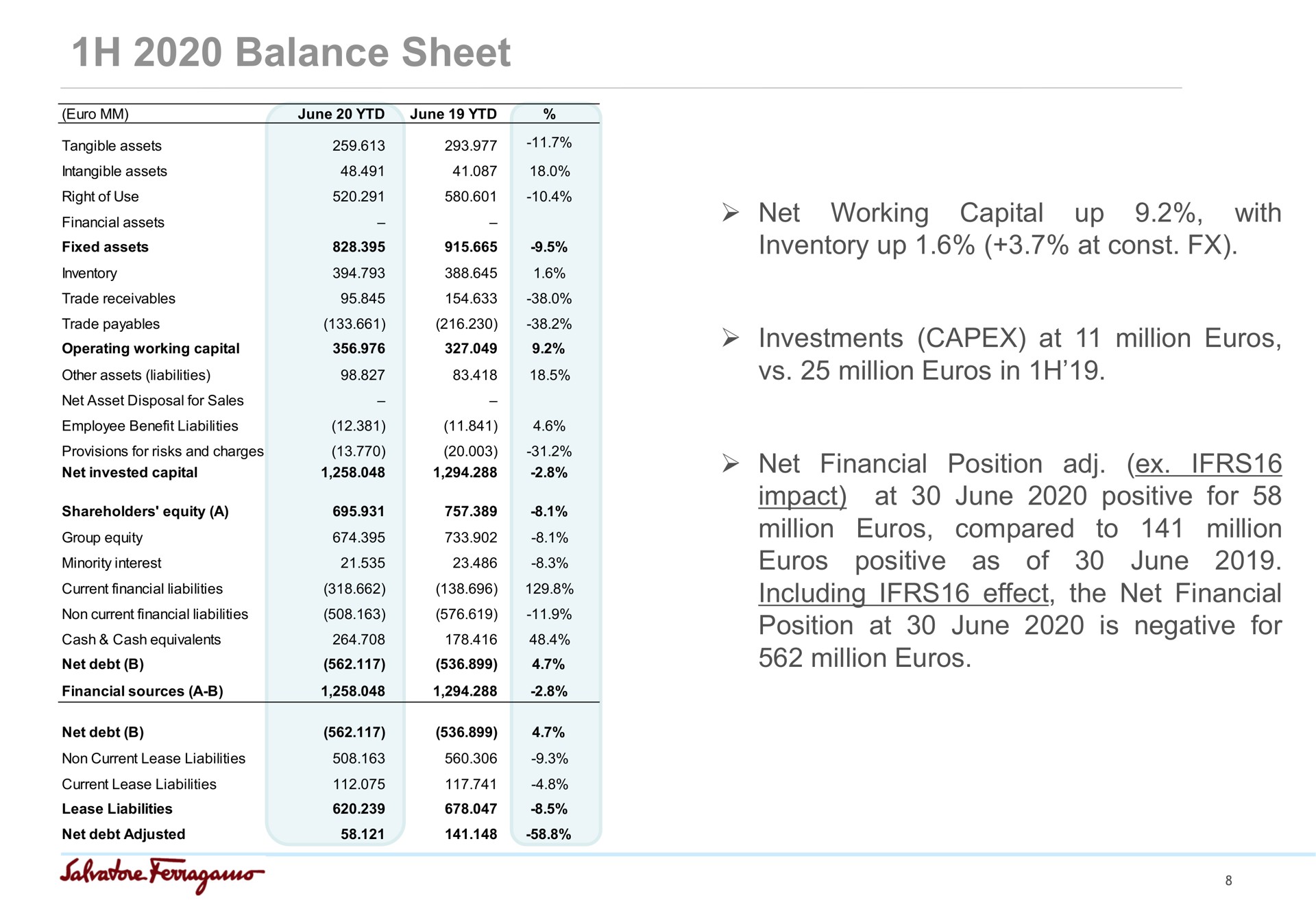 balance sheet net working capital up with inventory up at investments at million million in net financial position impact at june positive for million compared to million positive as of june including effect the net financial position at june is negative for million | Salvatore Ferragamo