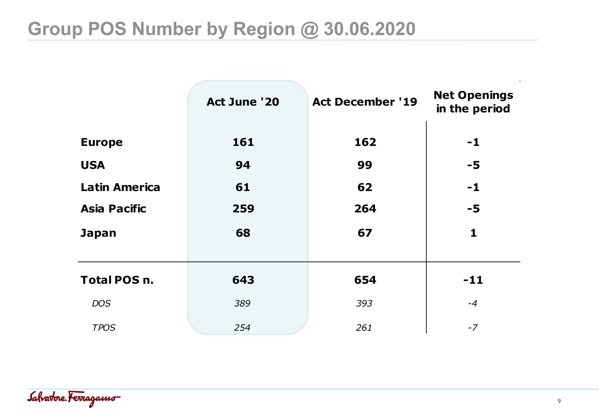 group pos number by region act june act net openings | Salvatore Ferragamo