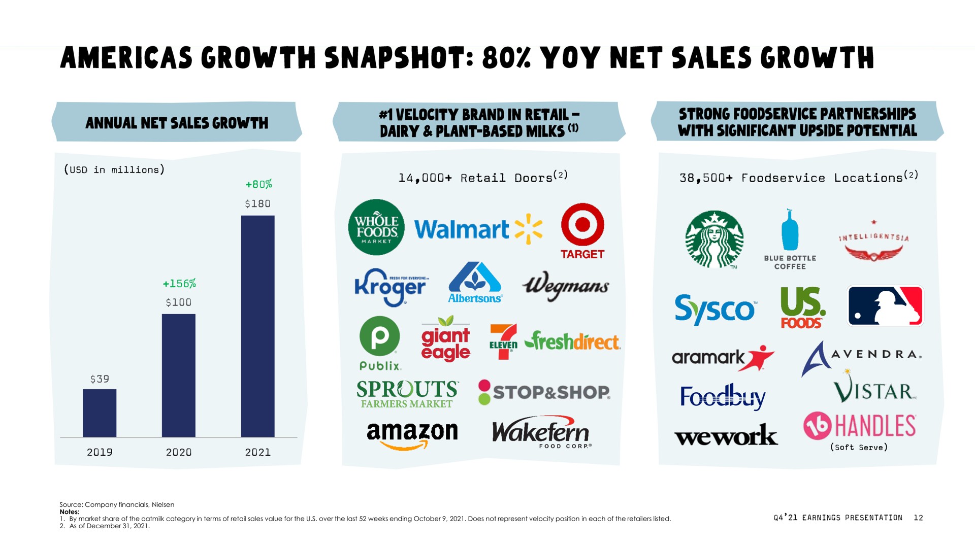 growth snapshot yoy net sales growth us handles | Oatly