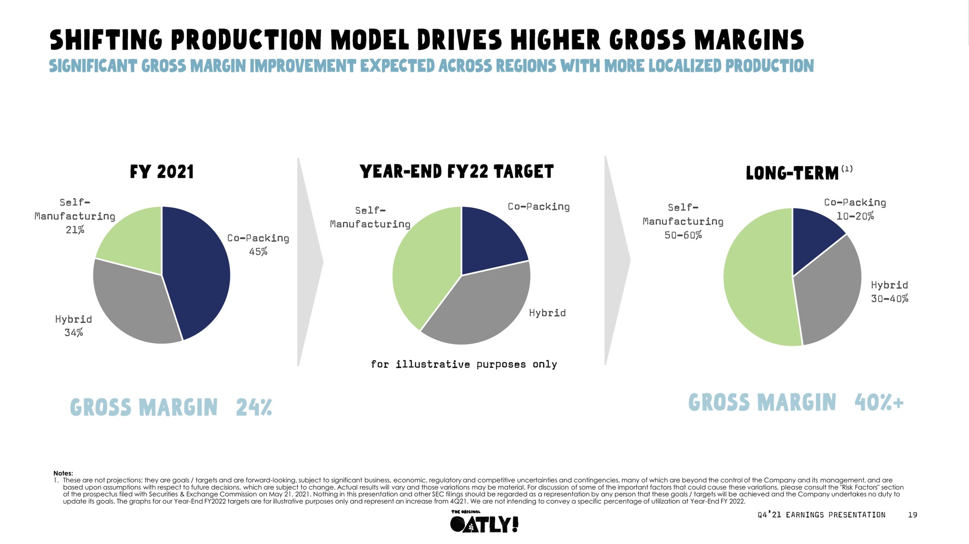 shifting production model drives higher gross margins | Oatly