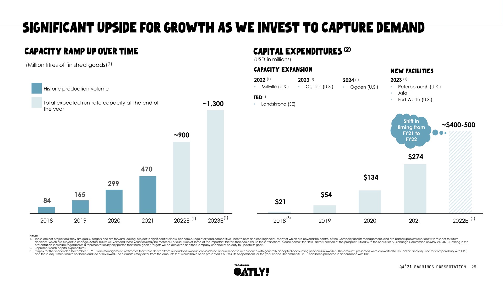million of finished goods significant upside for growth as we invest to capture demand | Oatly
