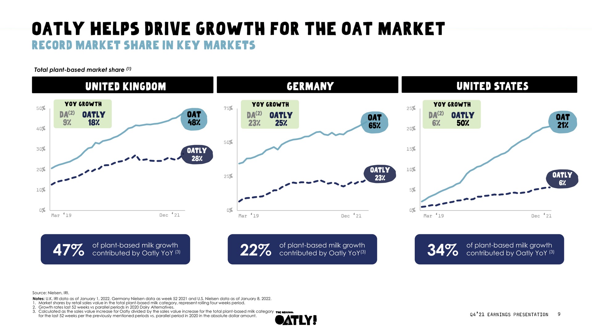 of plant based milk growth contributed by yoy of plant based milk growth contributed by yoy of plant based milk growth contributed by yoy helps drive for the oat market ere | Oatly