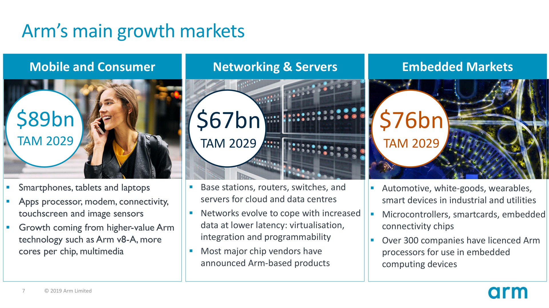 arm main growth markets | SoftBank