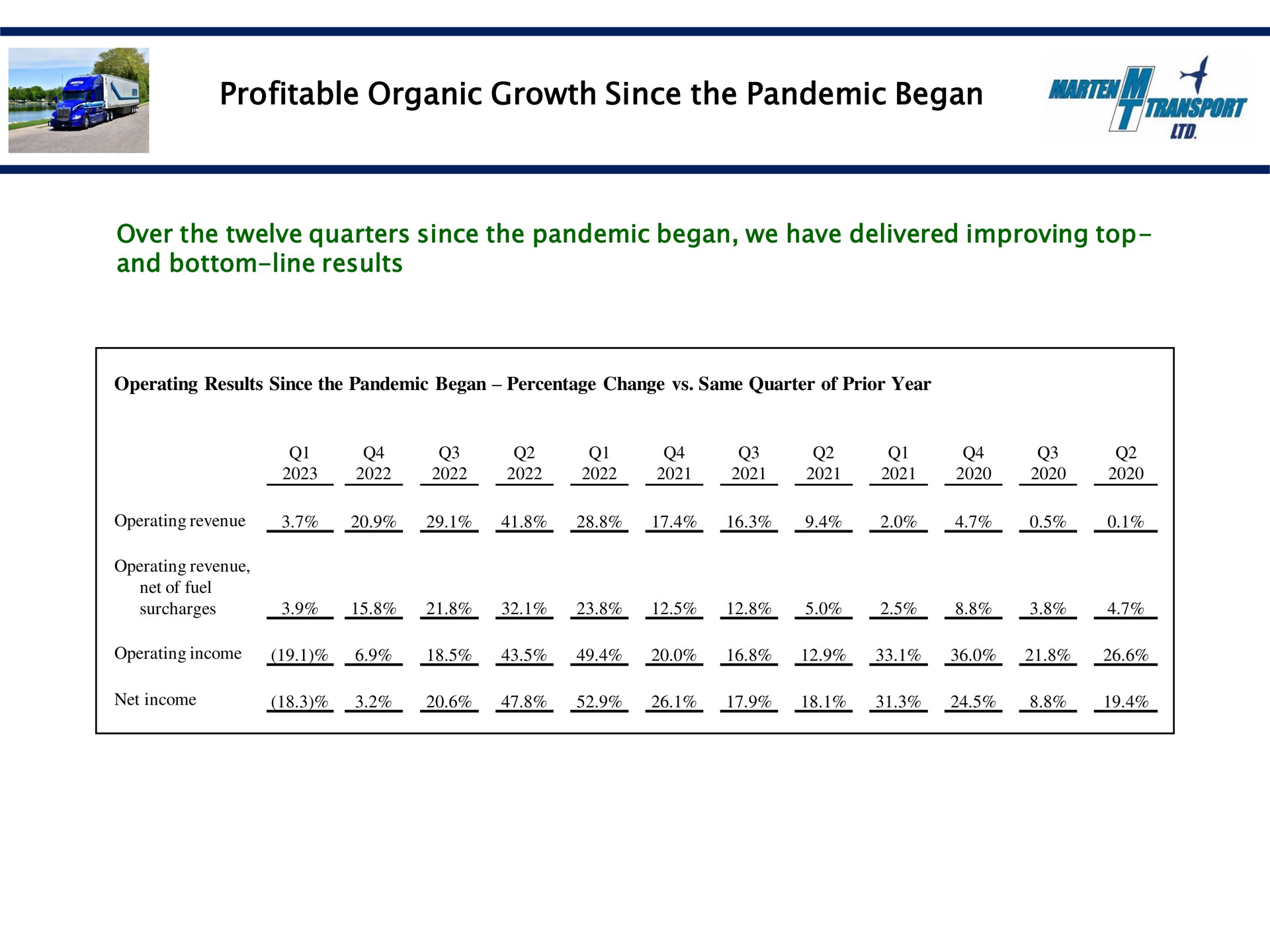 profitable organic growth since the pandemic began | Marten Transport