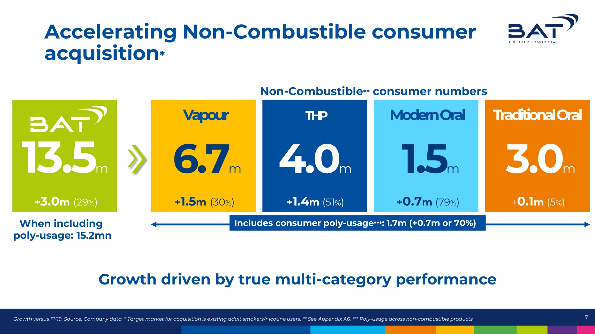 accelerating non combustible consumer acquisition acquisition at i | BAT