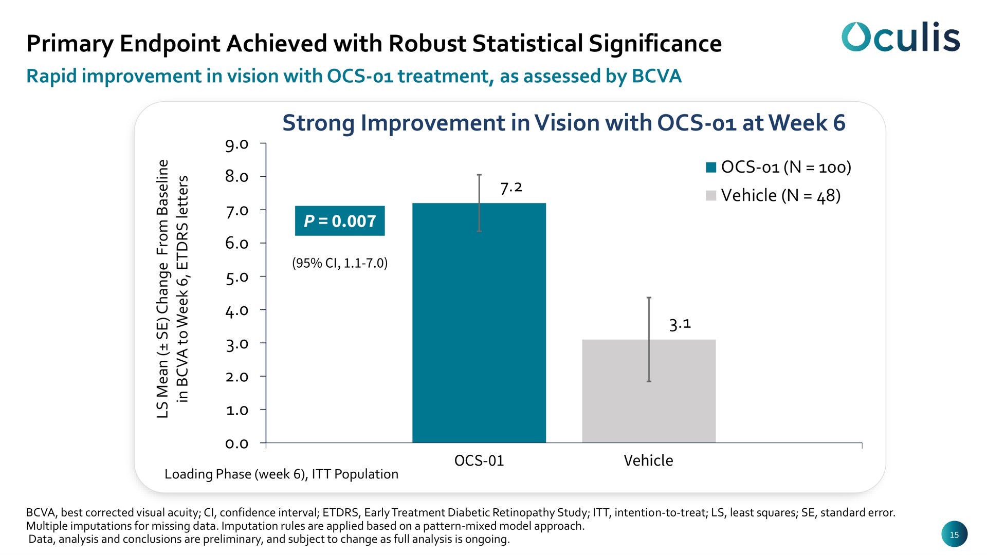 primary achieved with robust statistical significance | Oculis