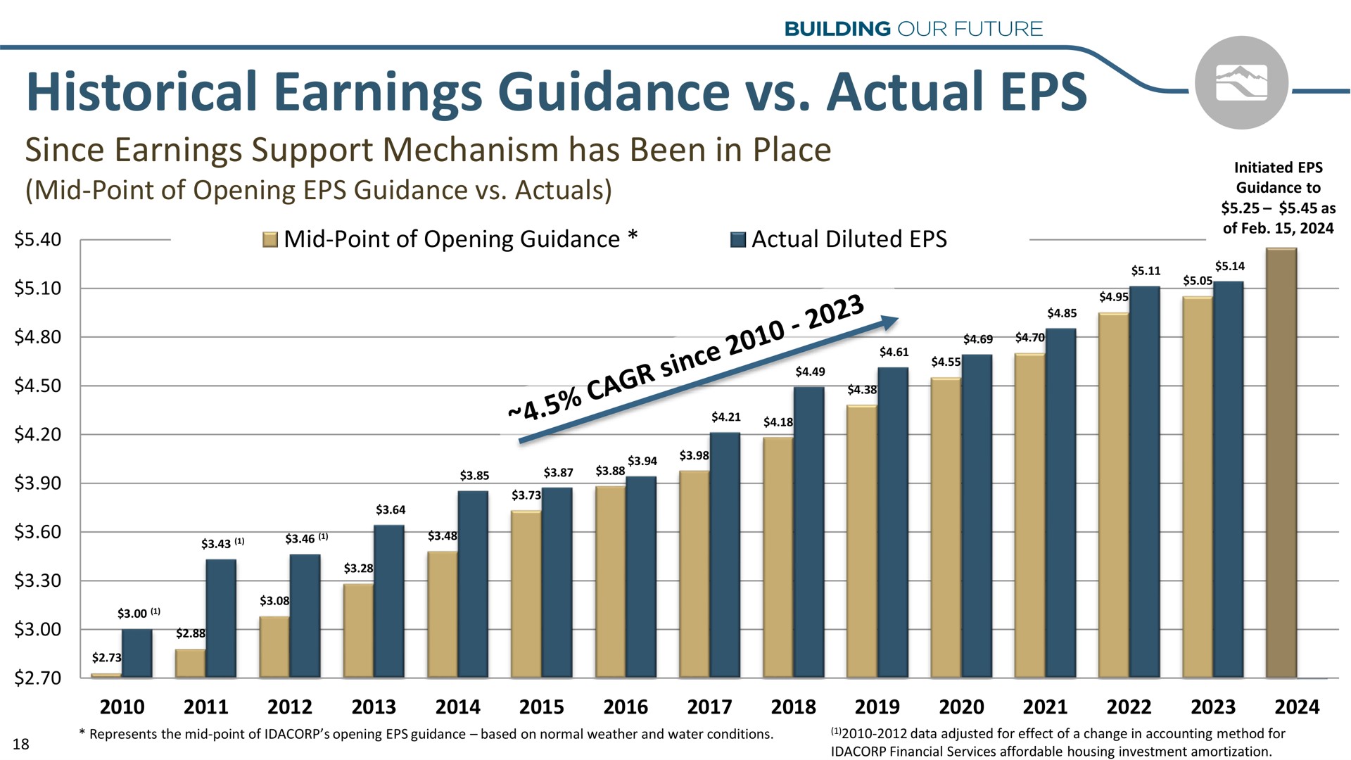 historical earnings guidance actual since support mechanism has been in place axe | Idacorp