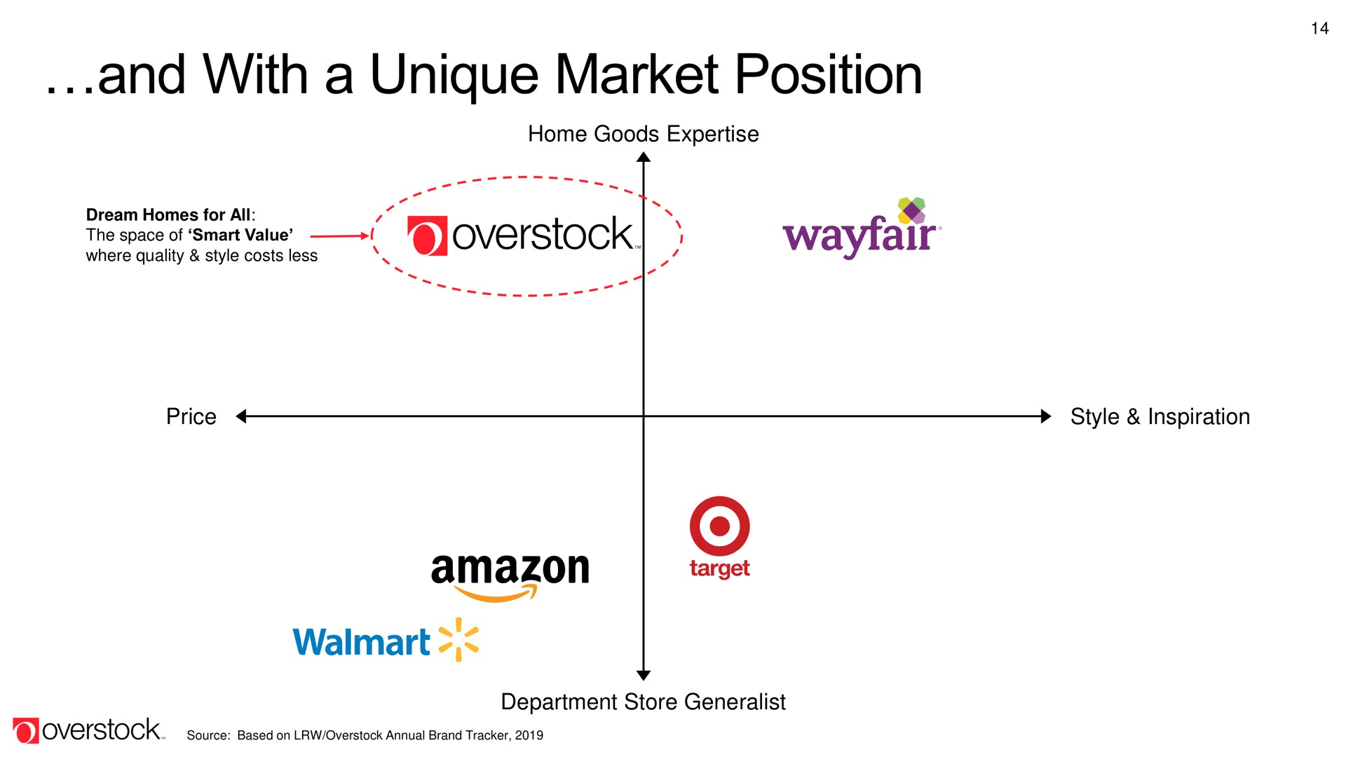 and with a unique market position | Overstock