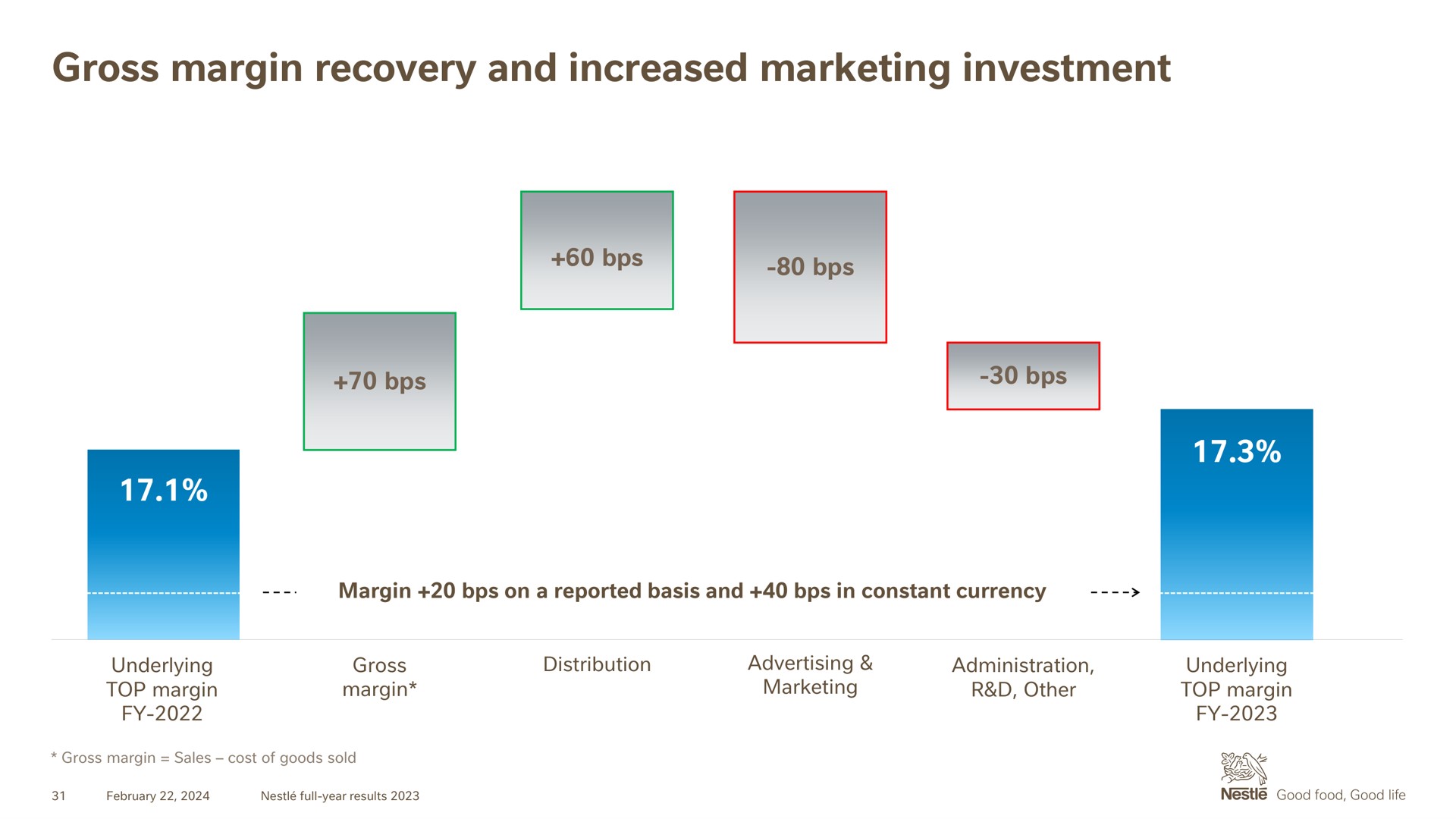 gross margin recovery and increased marketing investment | Nestle