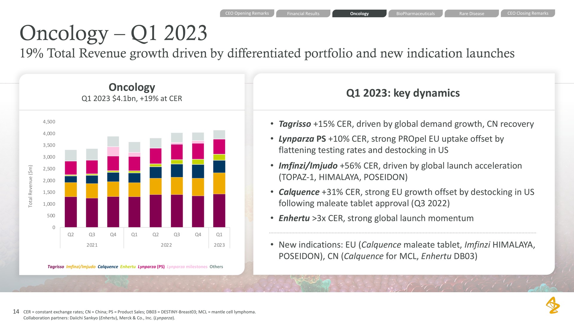 oncology total revenue growth driven by differentiated portfolio and new indication launches oncology key dynamics driven by global demand growth recovery strong uptake offset by flattening testing rates and in us driven by global launch acceleration revenues driven by continued her low bolus topaz strong growth offset by in us following maleate tablet approval strong global launch momentum new indications maleate tablet for | AstraZeneca