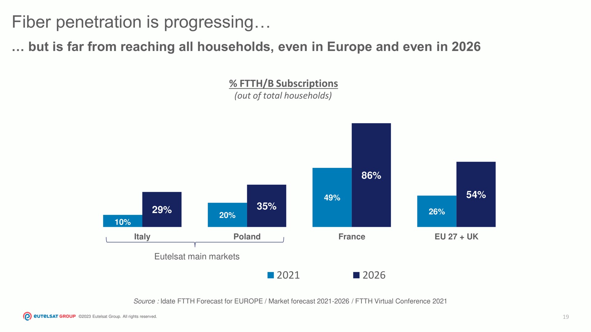 fiber penetration is progressing but is far from reaching all households even in and even in | Eutelsat