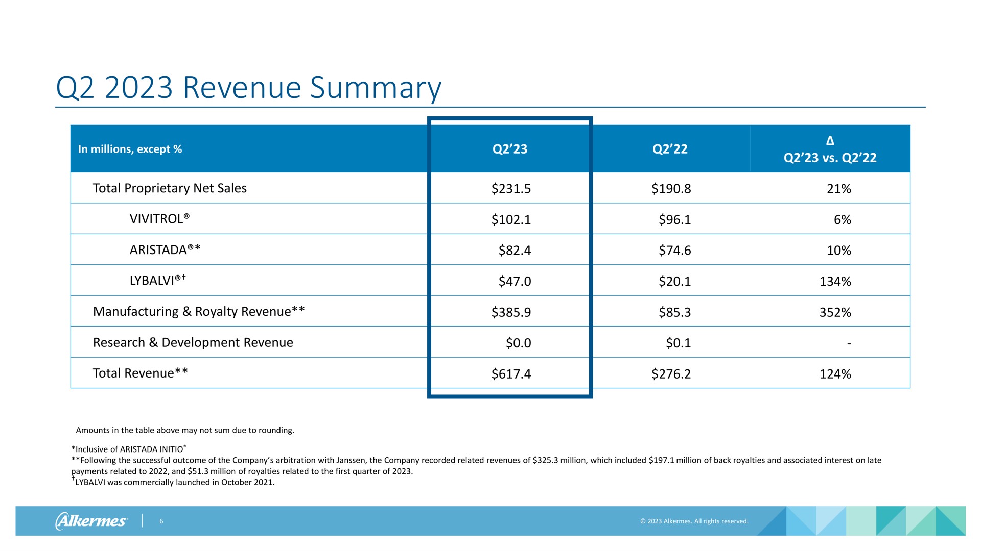 revenue summary | Alkermes