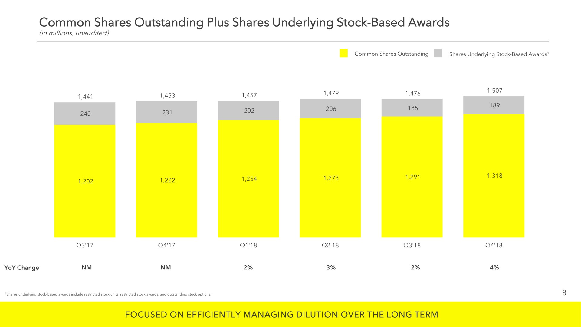 common shares outstanding plus shares underlying stock based awards focused on efficiently managing dilution over the long term | Snap Inc