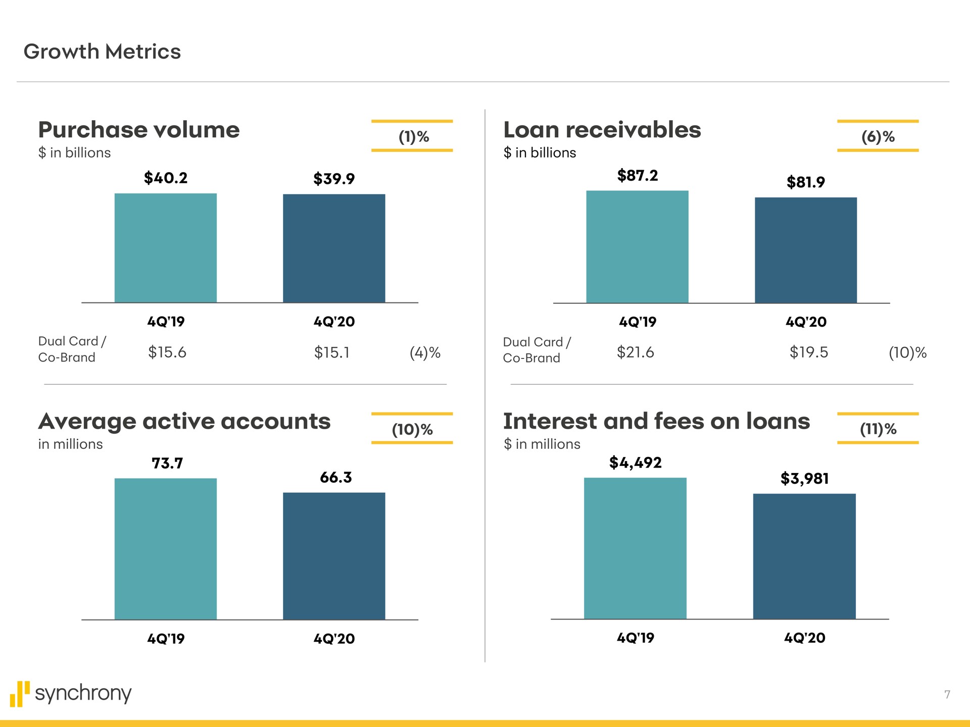 growth metrics purchase volume loan receivables average active accounts interest and fees on loans brand synchrony | Synchrony Financial