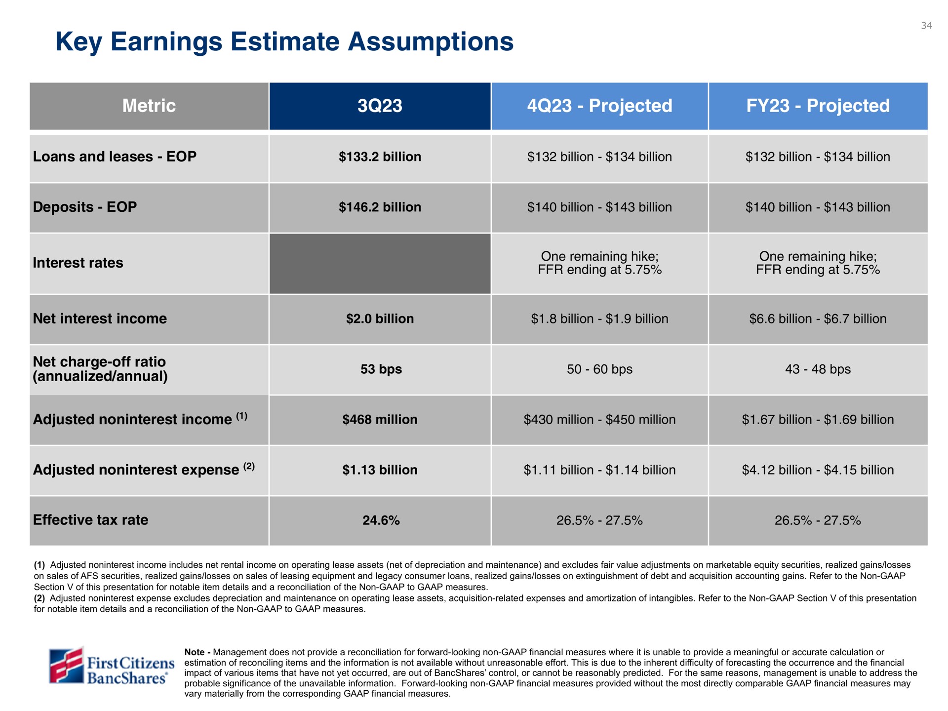 key earnings estimate assumptions metric projected projected interest rates aes aes lan | First Citizens BancShares