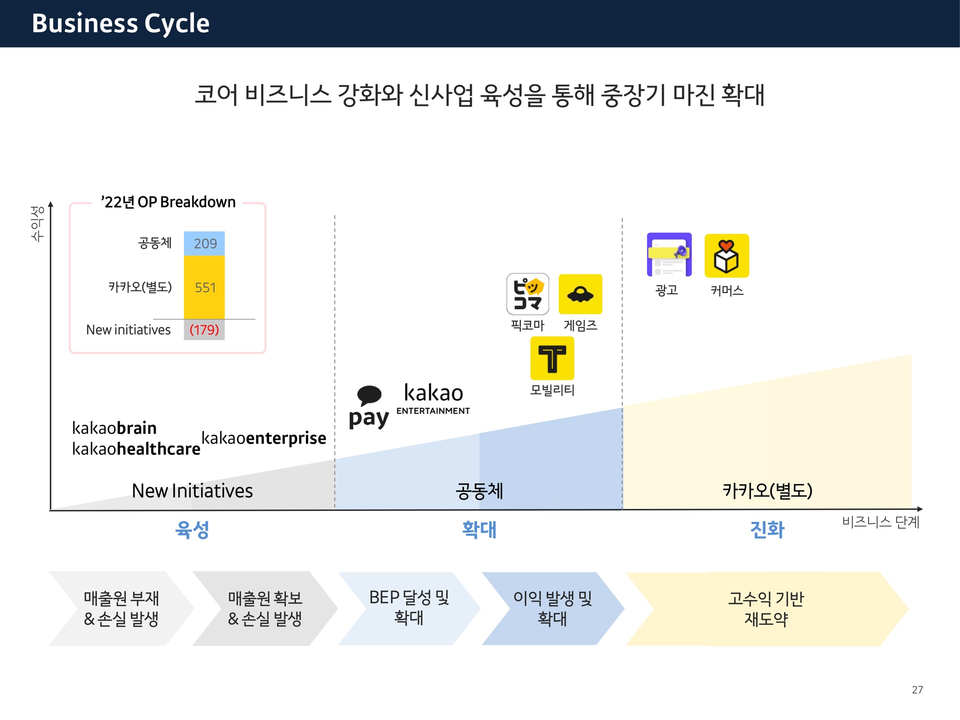 business cycle new initiatives at bel a ast | Kakao