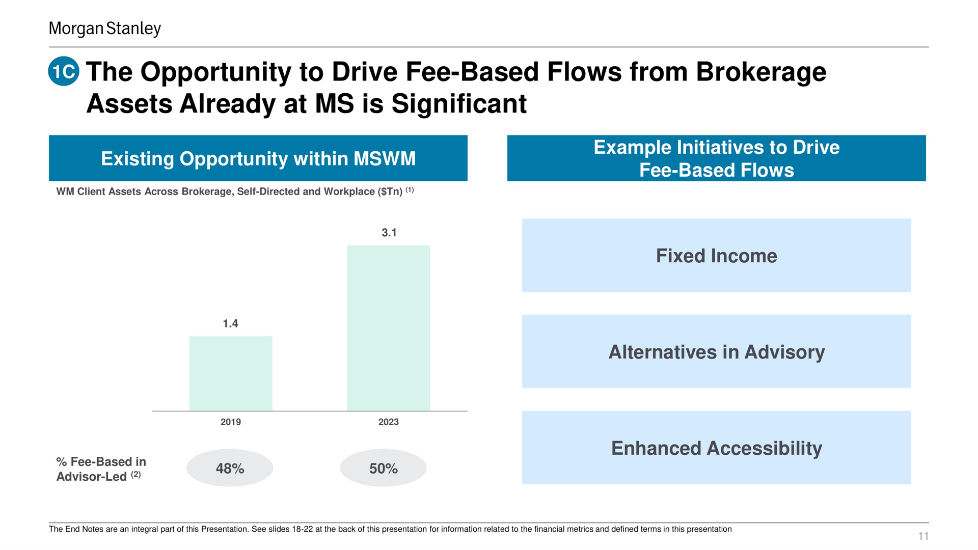 the opportunity to drive fee based flows from brokerage assets already at is significant existing opportunity within example initiatives to drive fee based flows fixed income alternatives in advisory enhanced accessibility | Morgan Stanley