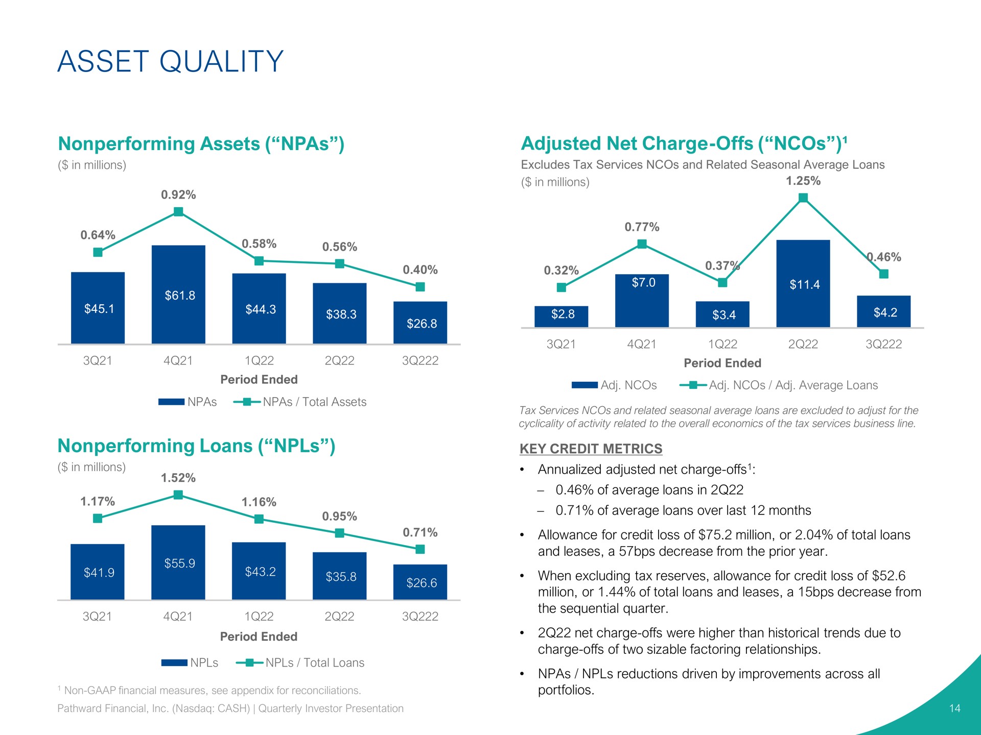 asset quality nonperforming assets nonperforming loans adjusted net charge offs | Pathward Financial