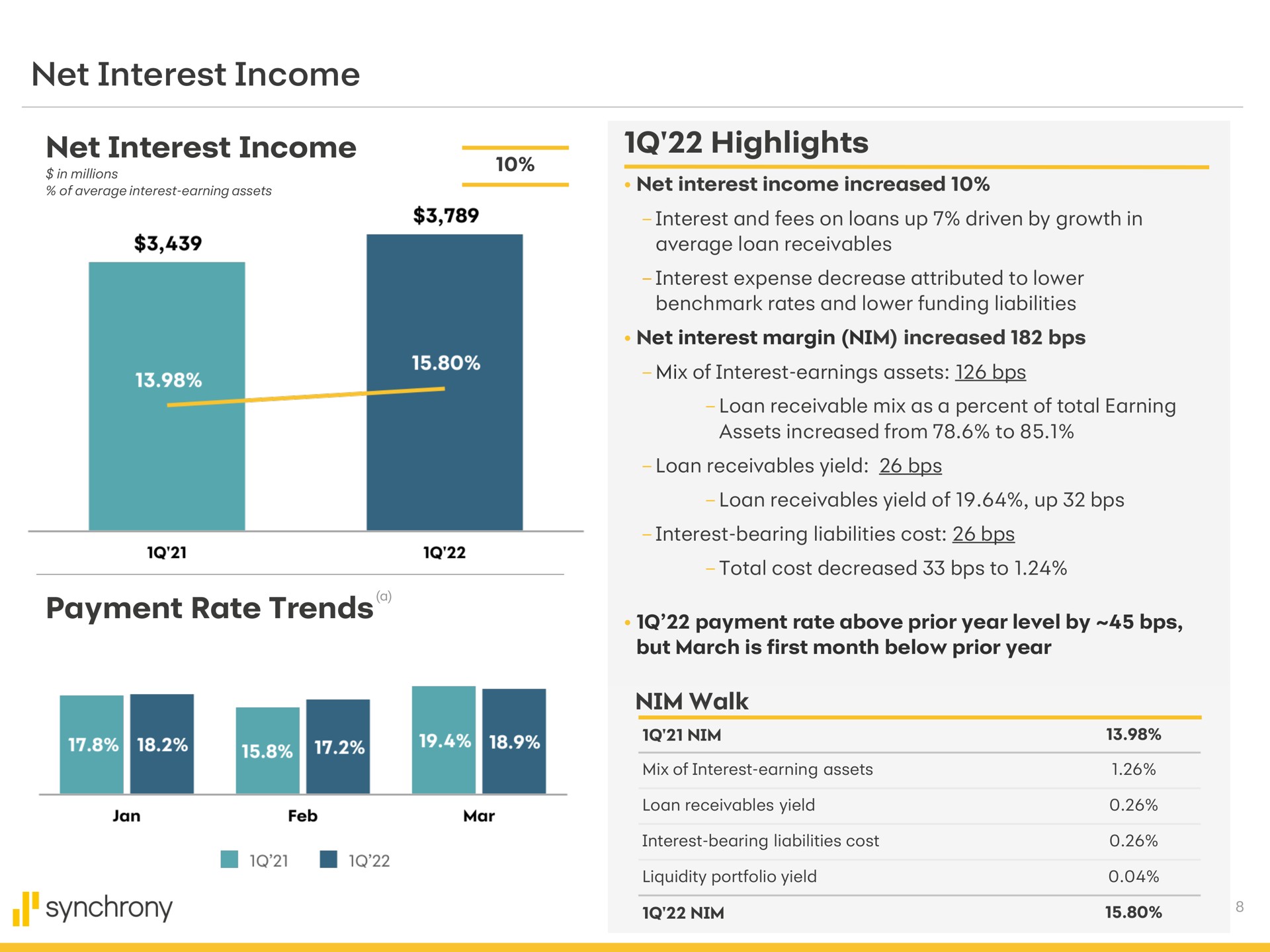 net interest income net interest income highlights payment rate trends a nim walk synchrony | Synchrony Financial