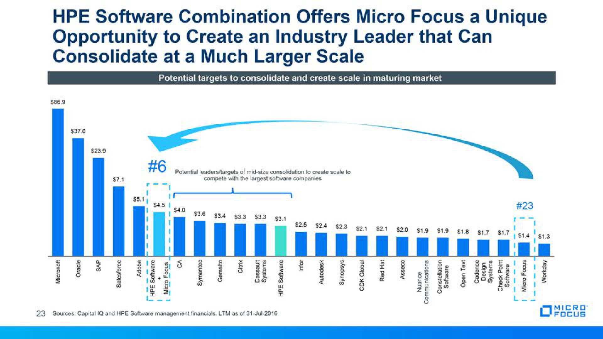 combination offers micro focus a unique opportunity to create an industry leader that can consolidate at a much scale | Micro Focus