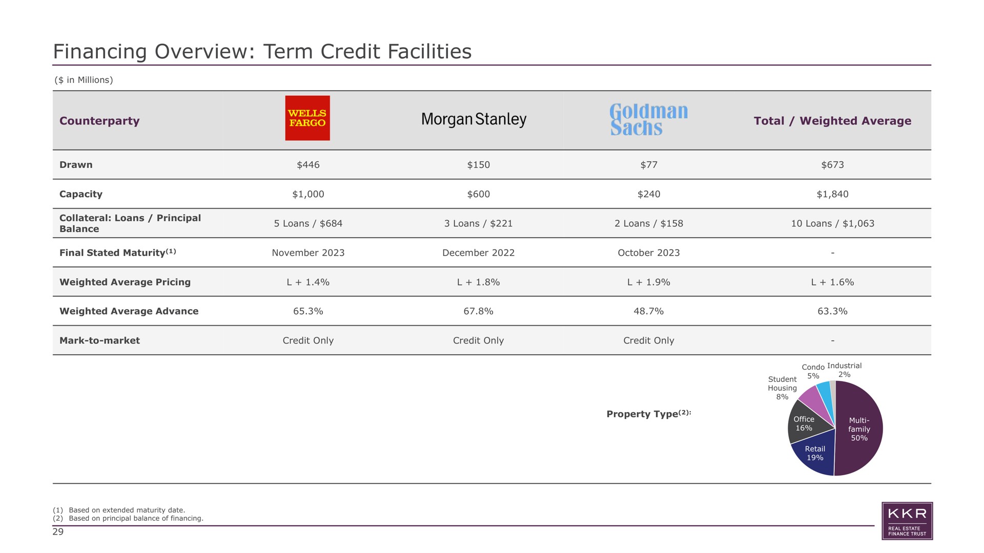 financing overview term credit facilities drawn capacity morgan gone total weighted average | KKR Real Estate Finance Trust