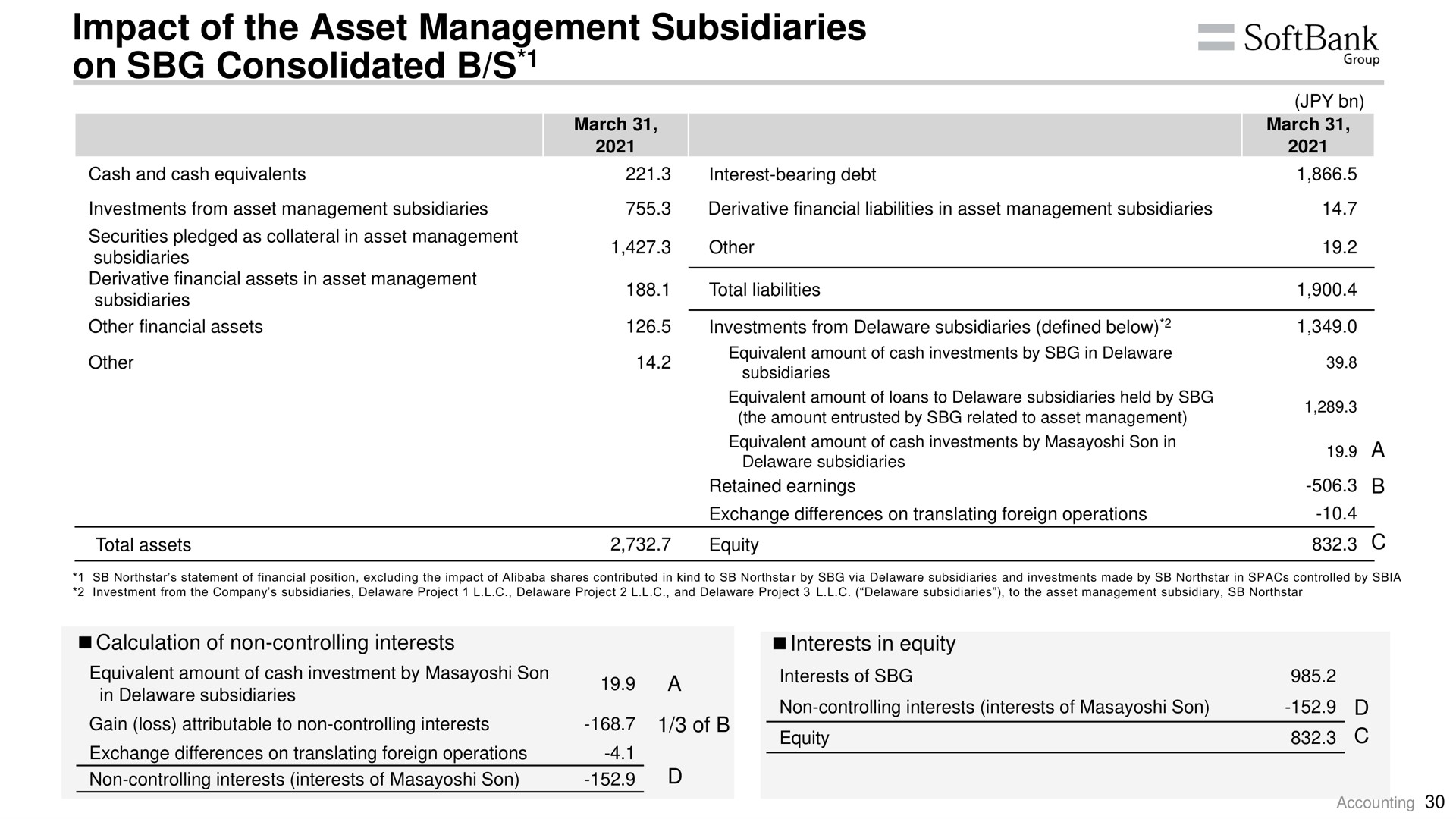 impact of the asset management subsidiaries on consolidated | SoftBank