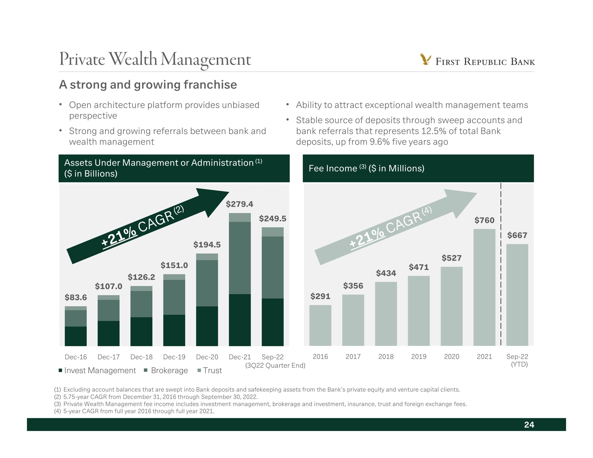 private wealth management a strong and growing franchise | First Republic Bank