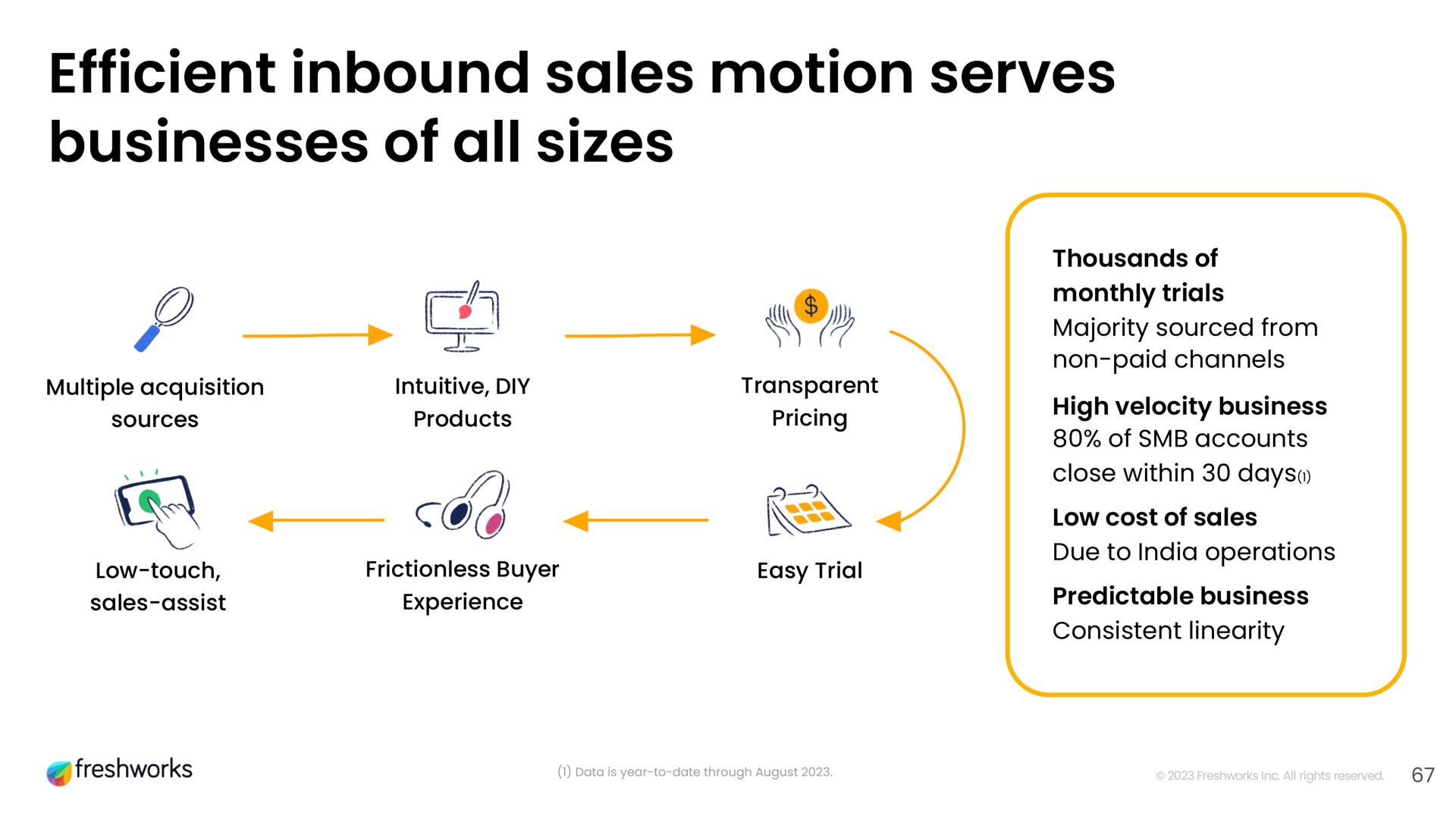efficient inbound sales motion serves businesses of all sizes | Freshworks