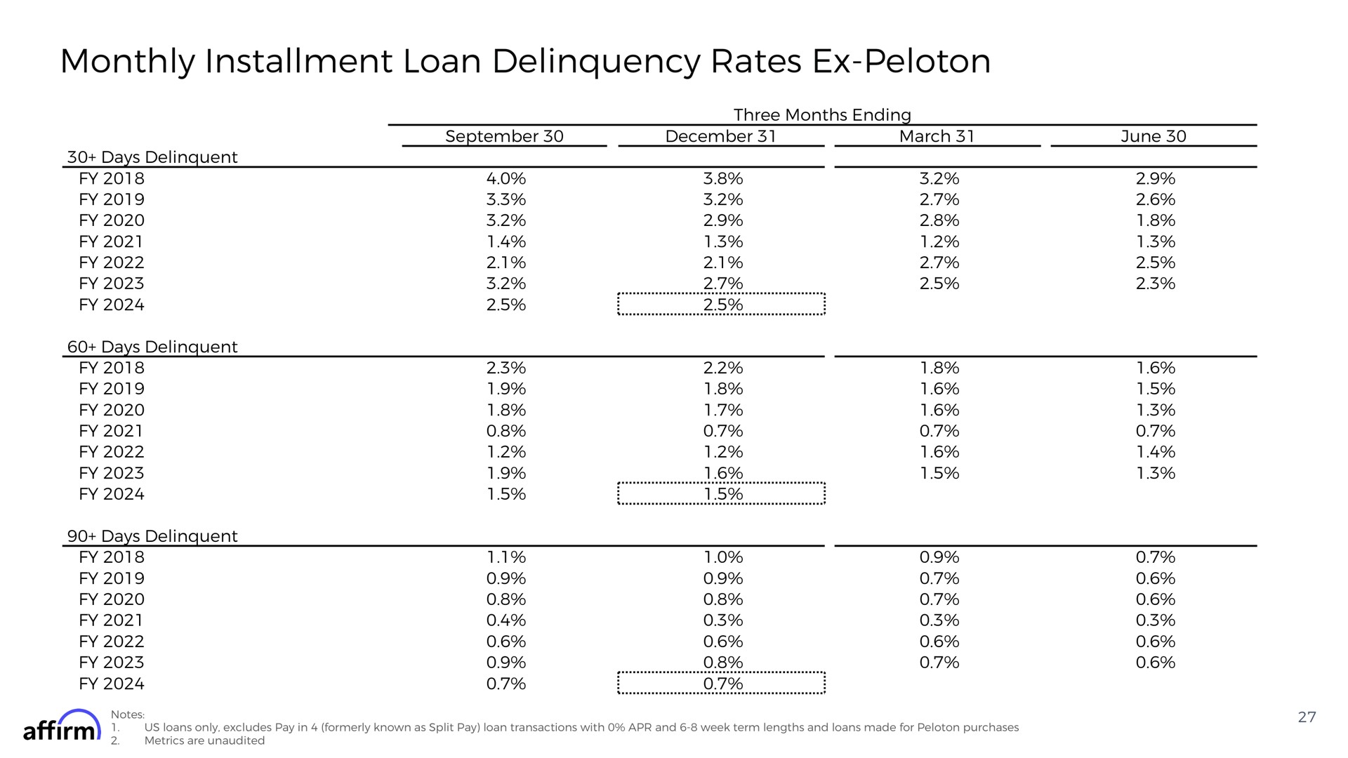 monthly installment loan delinquency rates peloton mand | Affirm