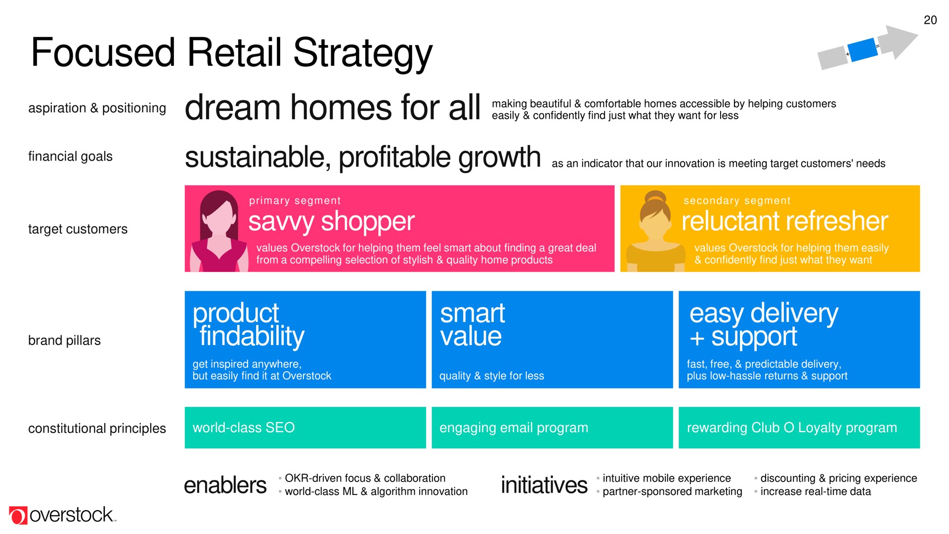 focused retail strategy dream homes for all ere | Overstock