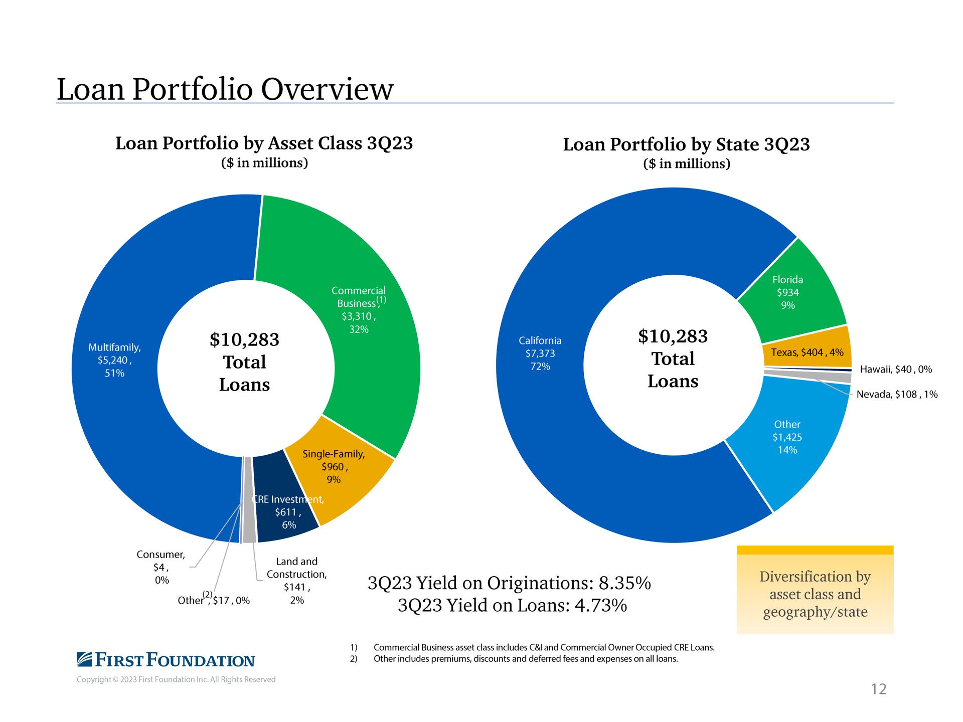 loan portfolio overview total other yield on originations yield on loans yan | First Foundation