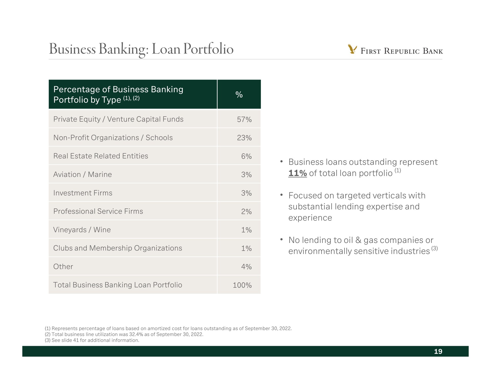 business banking loan portfolio pins bane by type investment firms focused on targeted verticals with | First Republic Bank