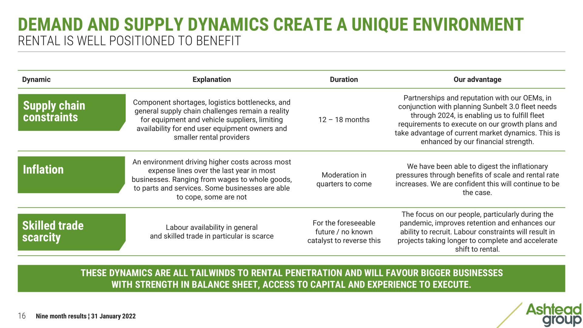demand and supply dynamics create a unique environment | Ashtead Group
