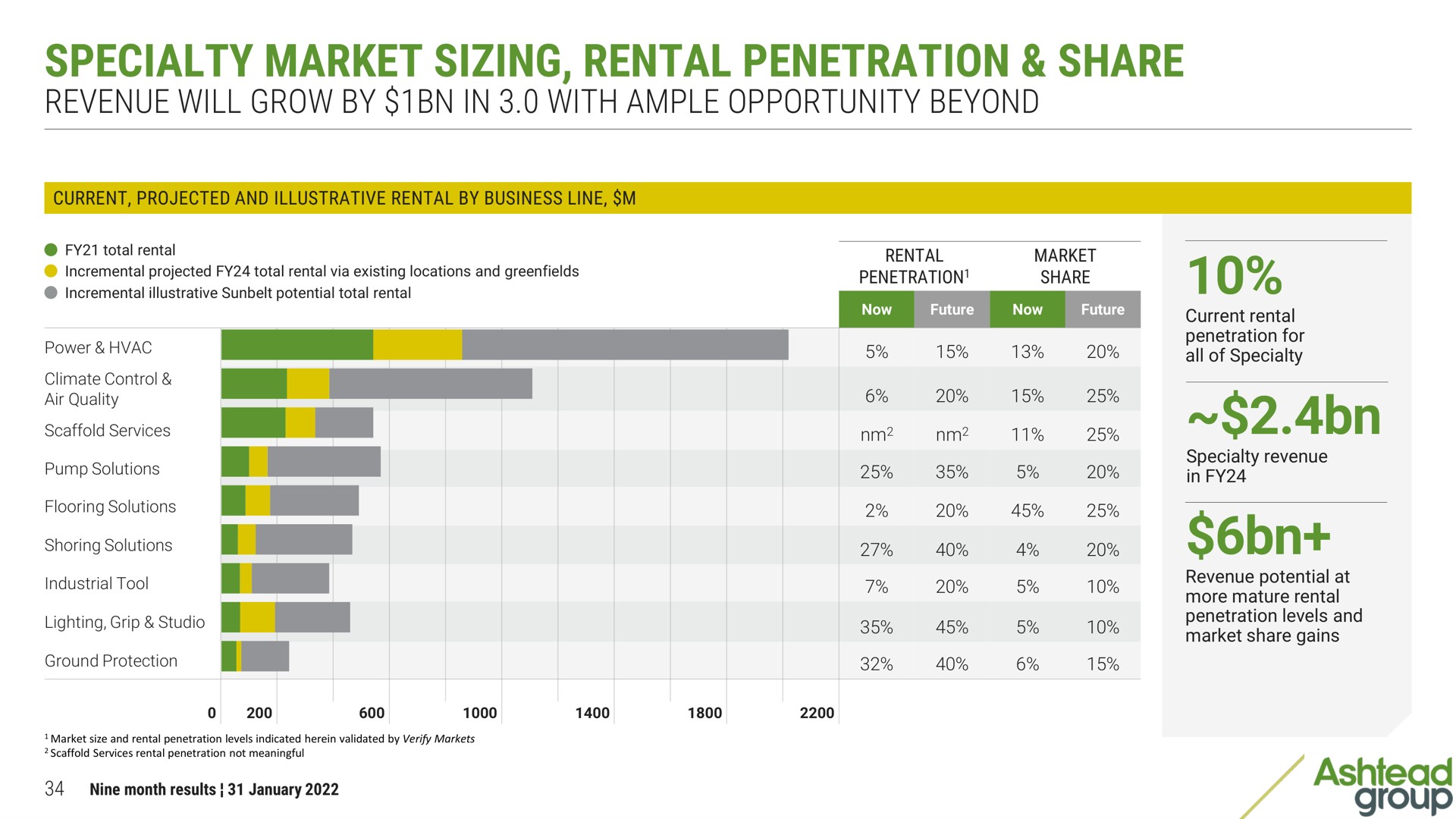 specialty market sizing rental penetration share revenue will grow by in with ample opportunity beyond group | Ashtead Group