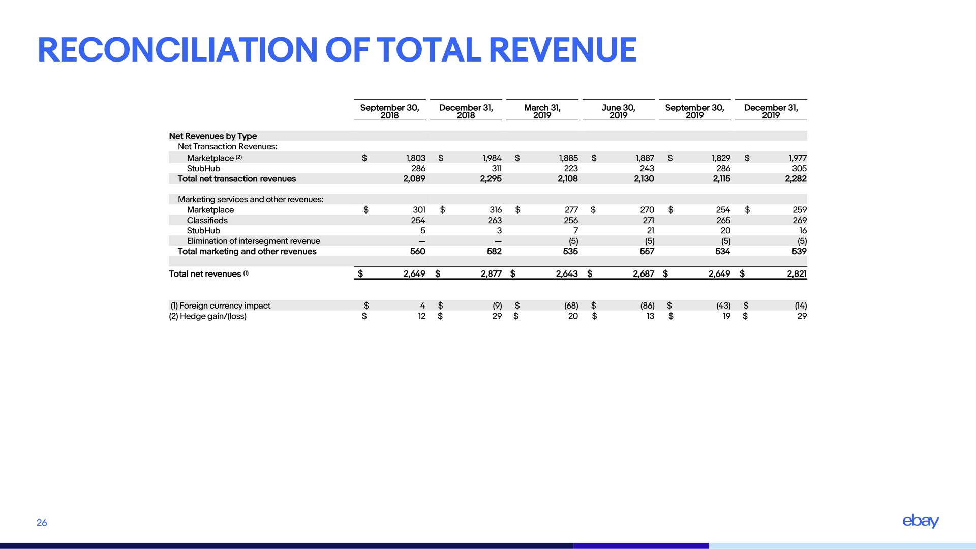 reconciliation of total revenue | eBay