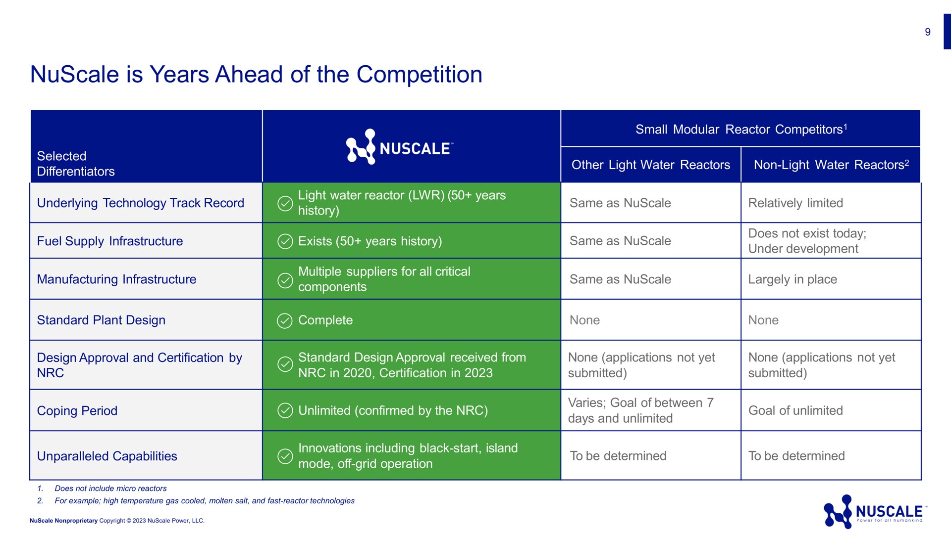 is years ahead of the competition seg | Nuscale