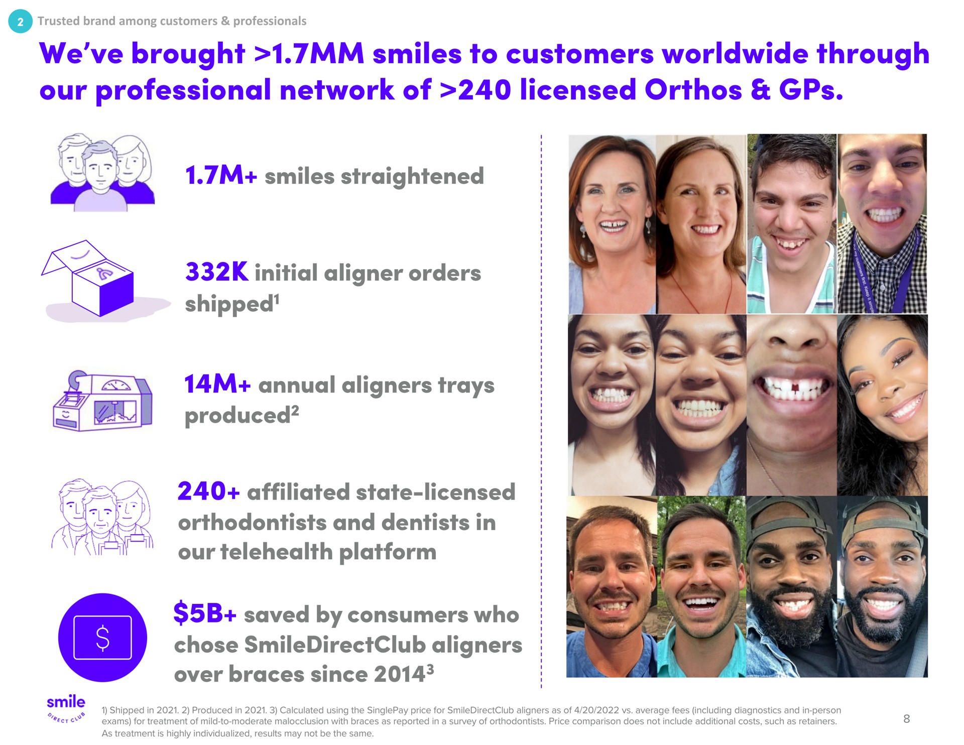 we brought smiles to customers through our professional network of licensed smiles straightened initial aligner orders shipped annual trays produced affiliated state licensed orthodontists and dentists in our platform saved by consumers who chose over braces since shipped produced | SmileDirectClub