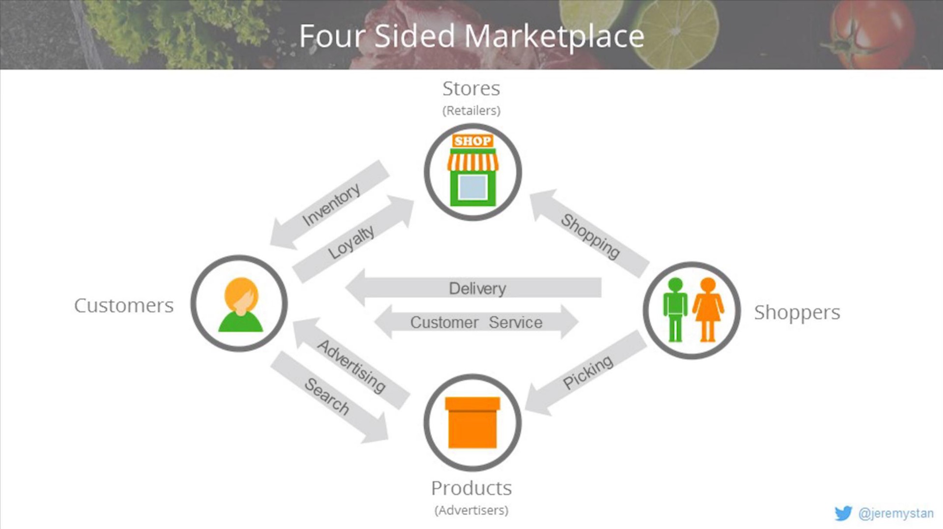 four sided | Instacart