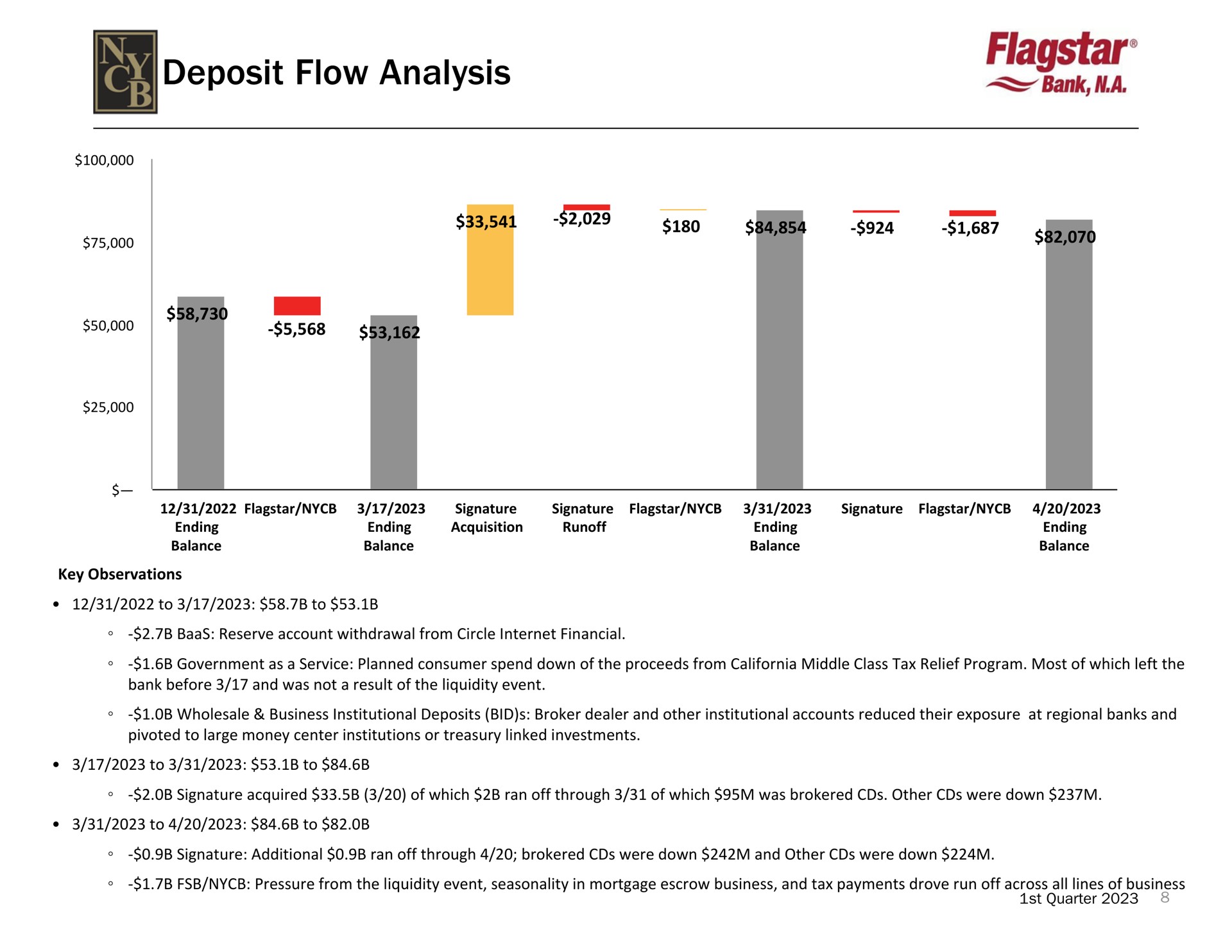 deposit flow analysis bank a | New York Community Bancorp
