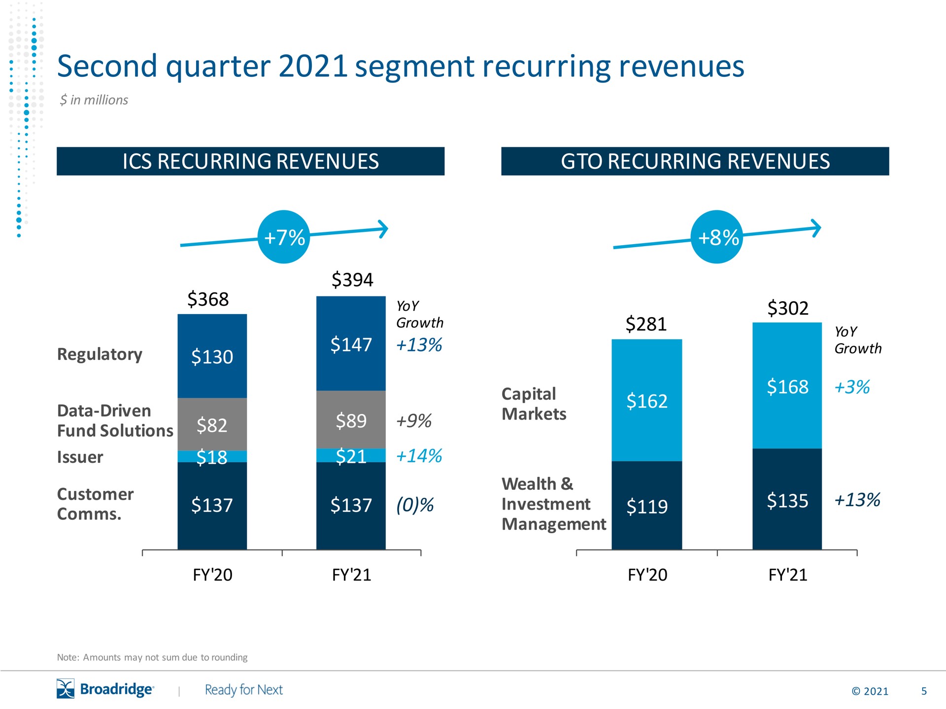 second quarter segment recurring revenues | Broadridge Financial Solutions