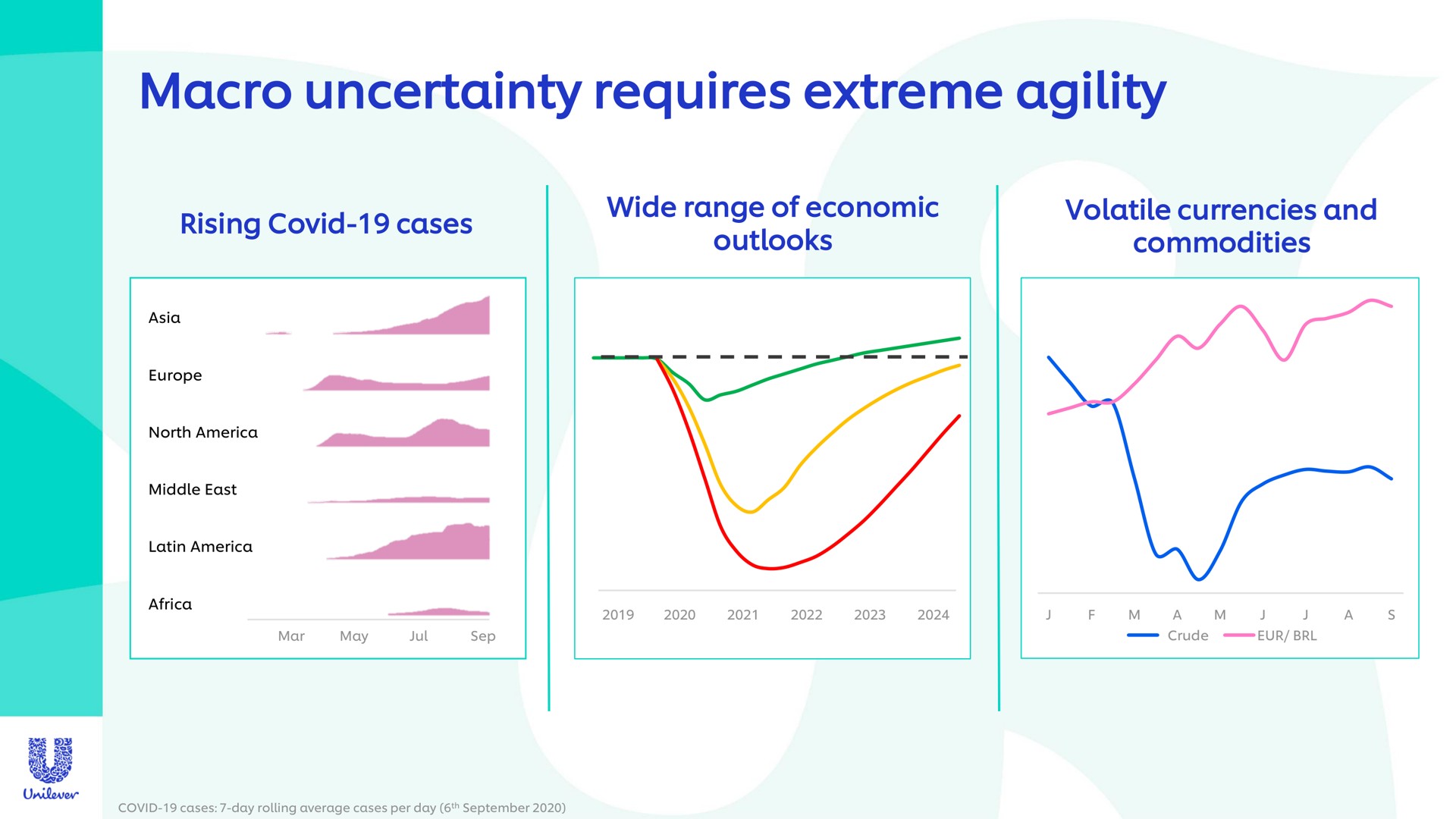 macro uncertainty requires extreme agility | Unilever