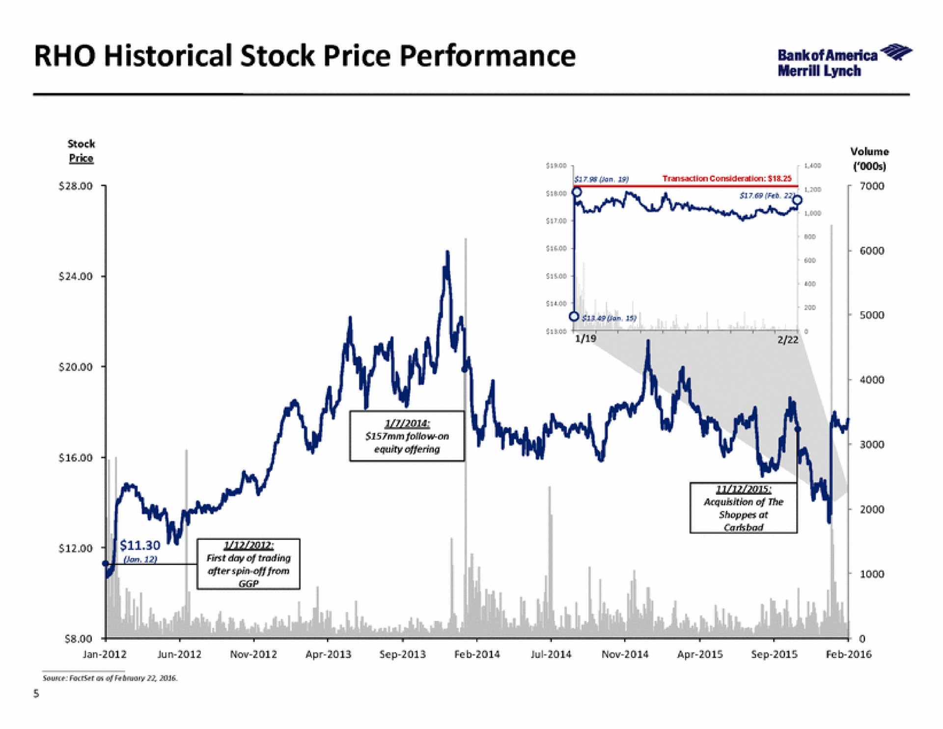 rho historical stock price performance | Bank of America