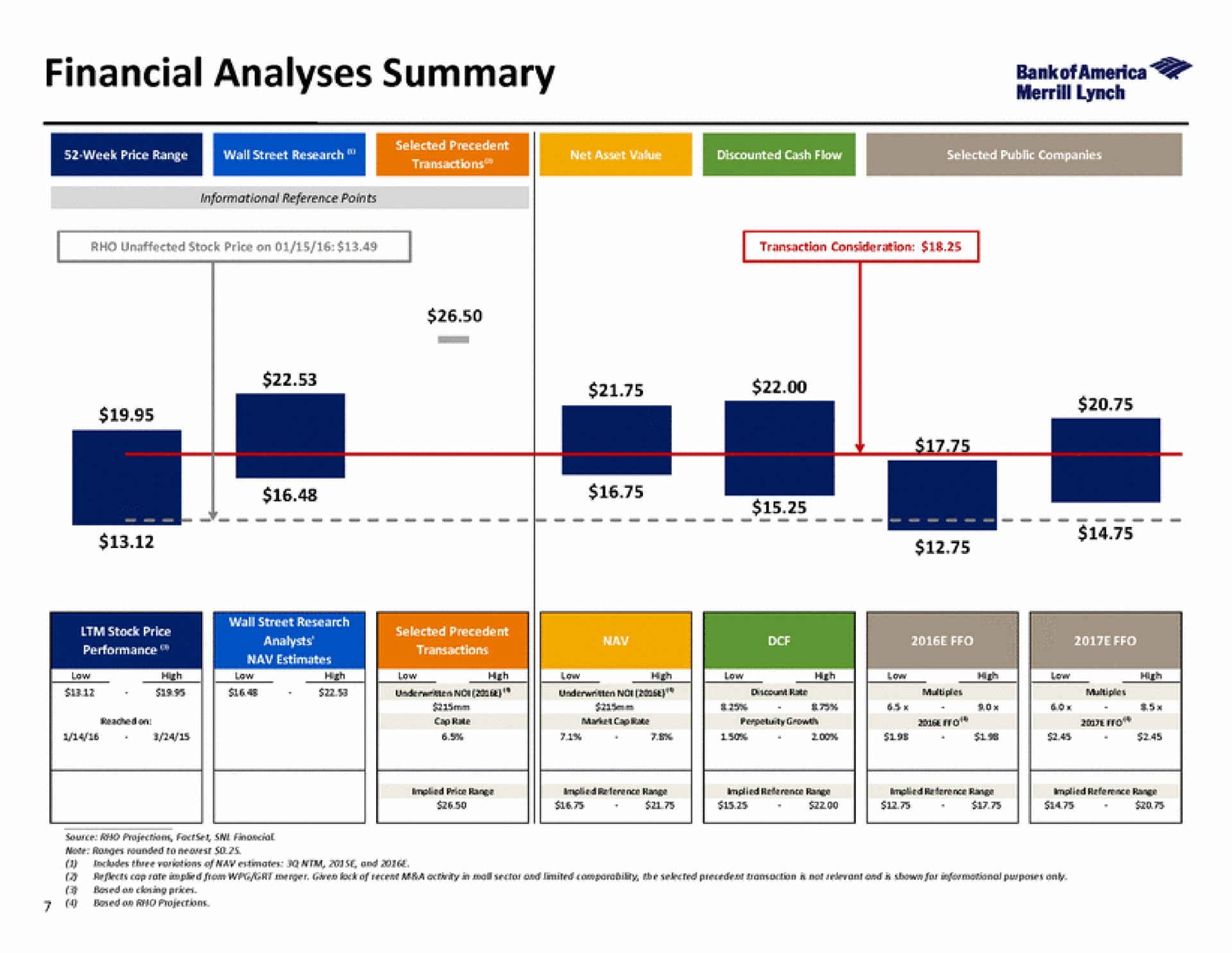 financial analyses summary | Bank of America