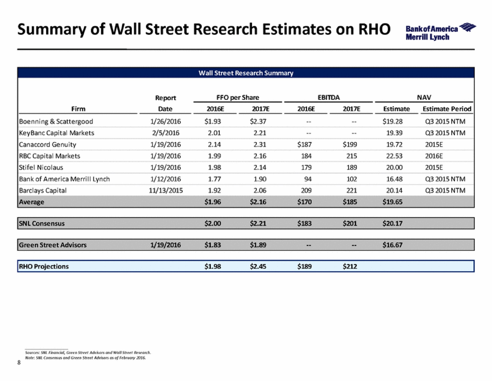 summary of wall street research estimates on rho | Bank of America