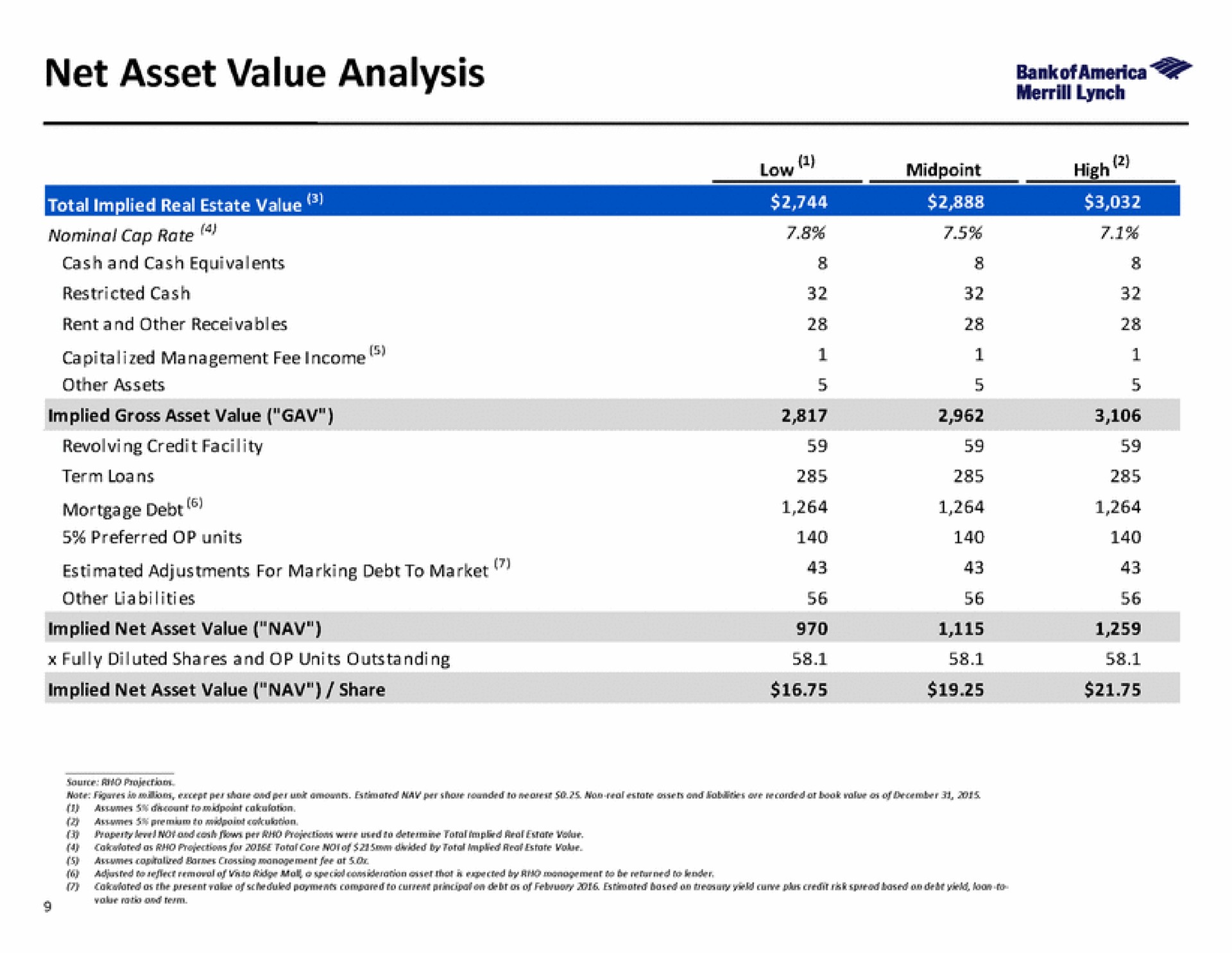 net asset value analysis mortgage debt low high | Bank of America