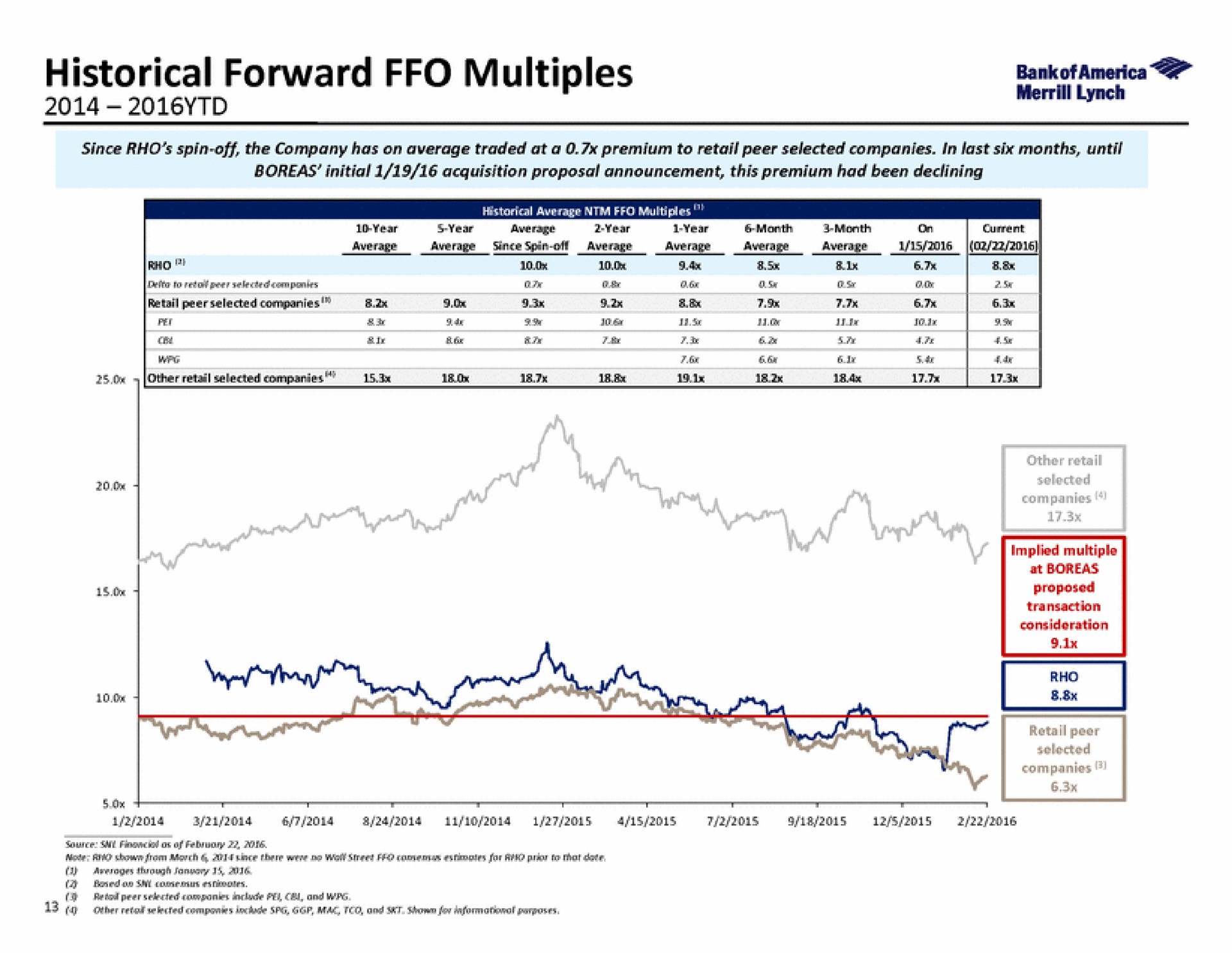 historical forward multiples | Bank of America